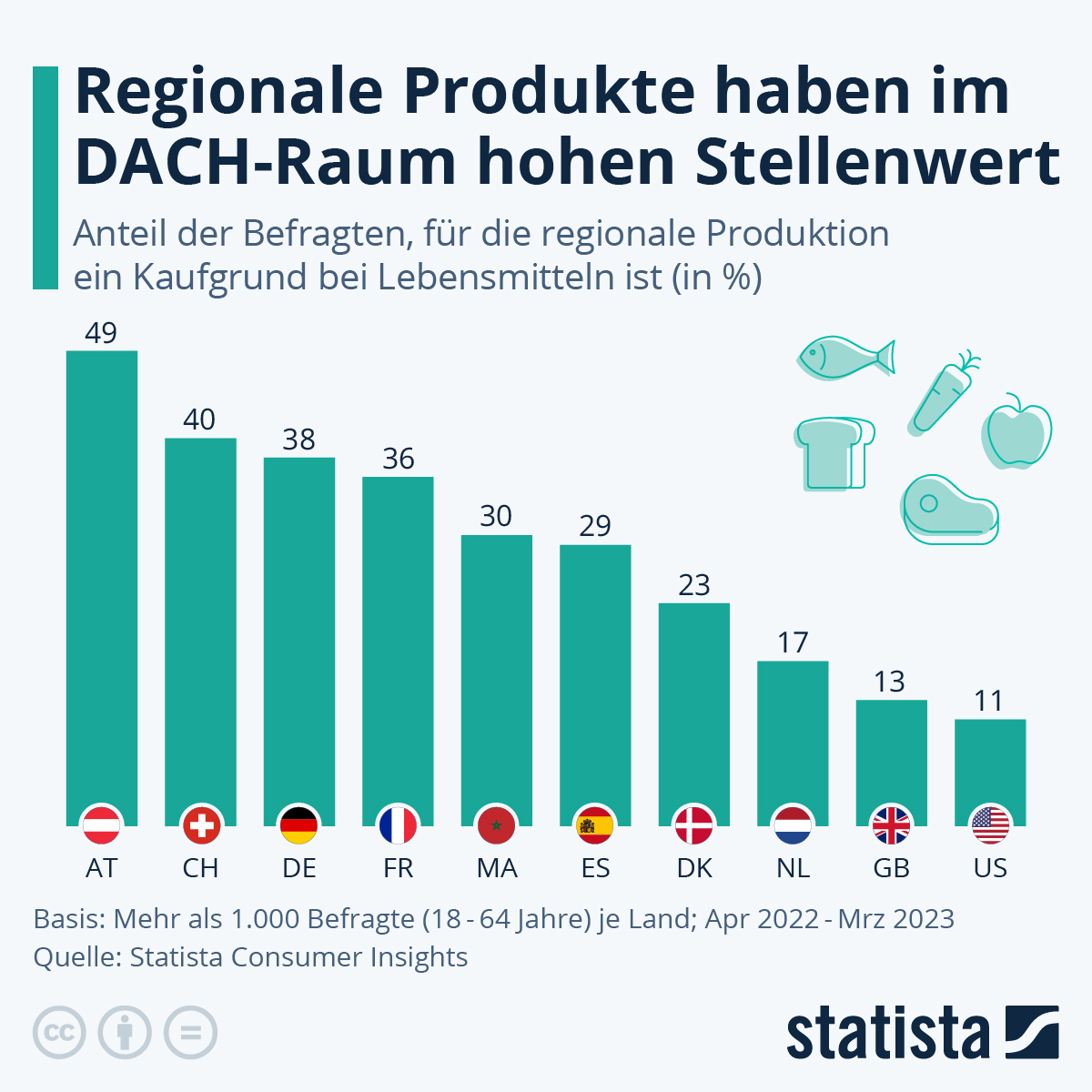 Infografía: Los productos regionales son muy valorados en la región DACH | Statista